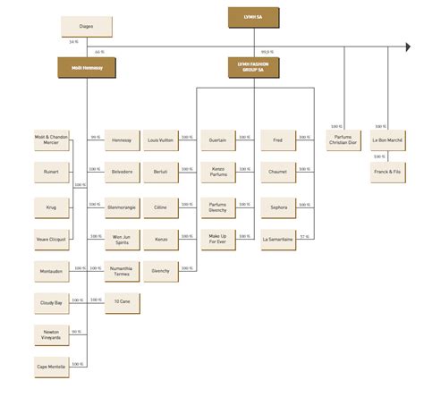 organigramme louis vuitton|organigramme louis vuitton pdf.